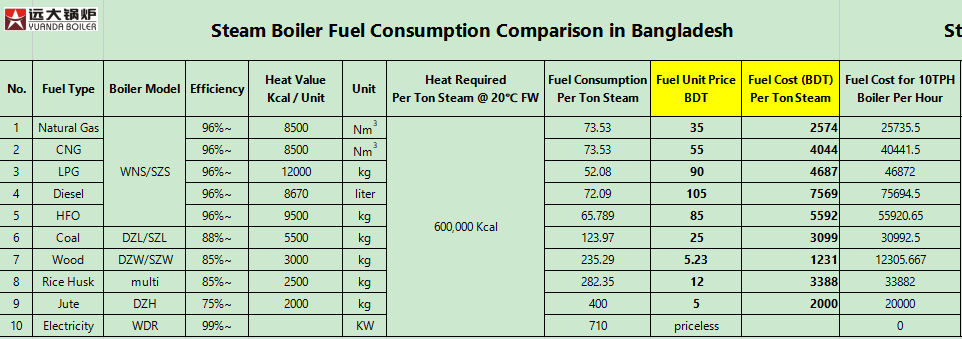 steam boiler fuel comsuption compare in bangladesh.png